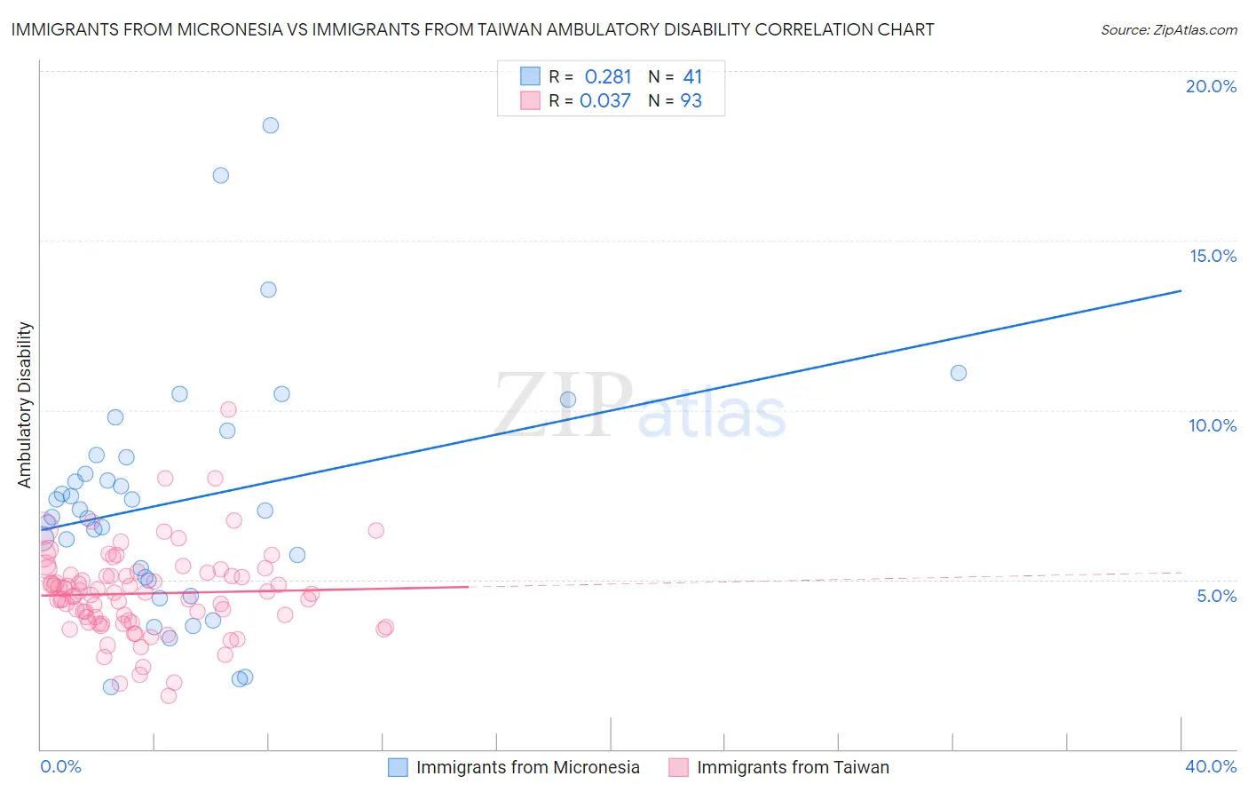 Immigrants from Micronesia vs Immigrants from Taiwan Ambulatory Disability