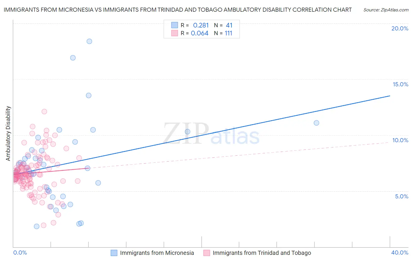 Immigrants from Micronesia vs Immigrants from Trinidad and Tobago Ambulatory Disability