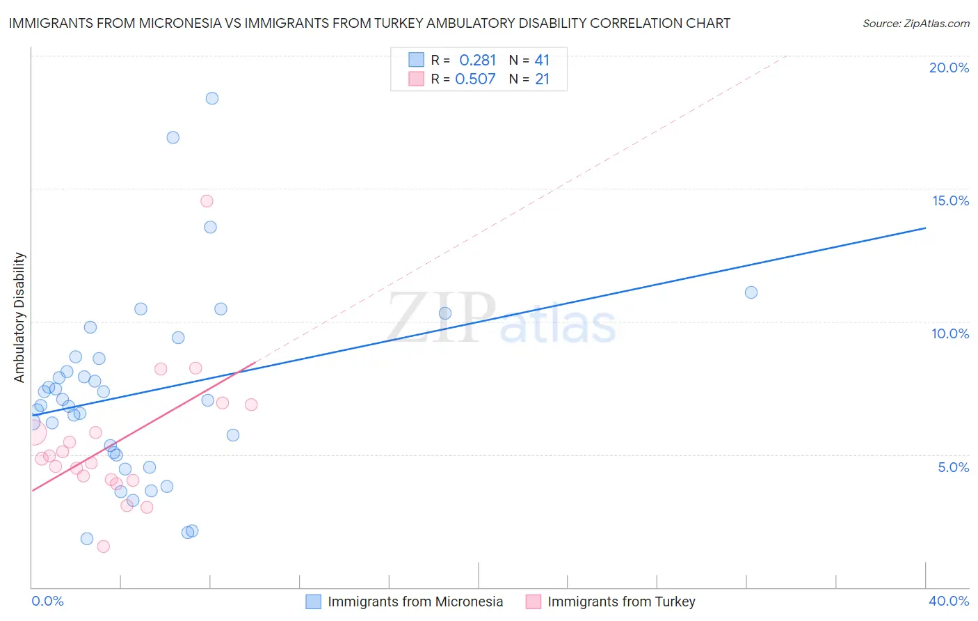 Immigrants from Micronesia vs Immigrants from Turkey Ambulatory Disability