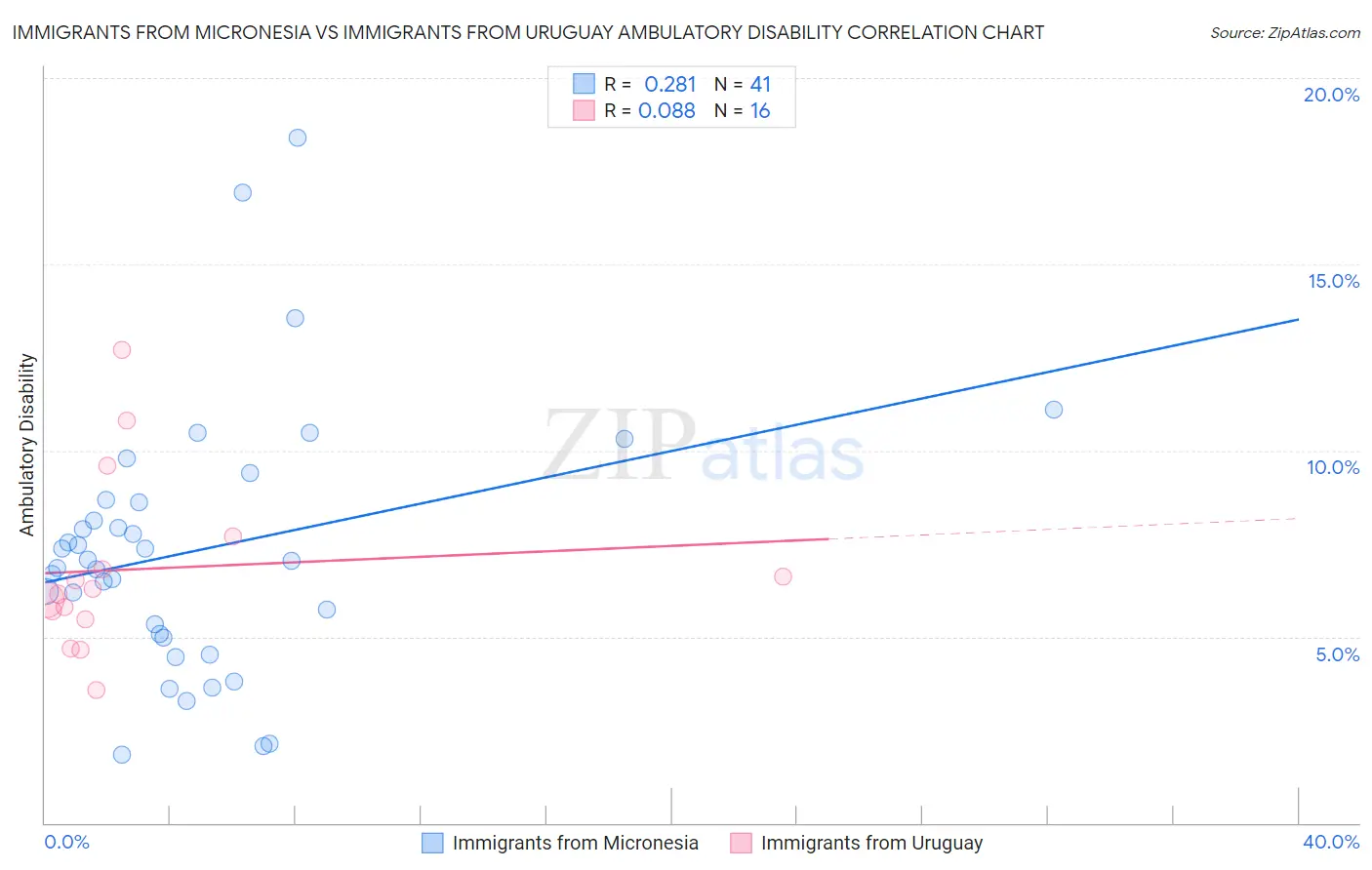 Immigrants from Micronesia vs Immigrants from Uruguay Ambulatory Disability