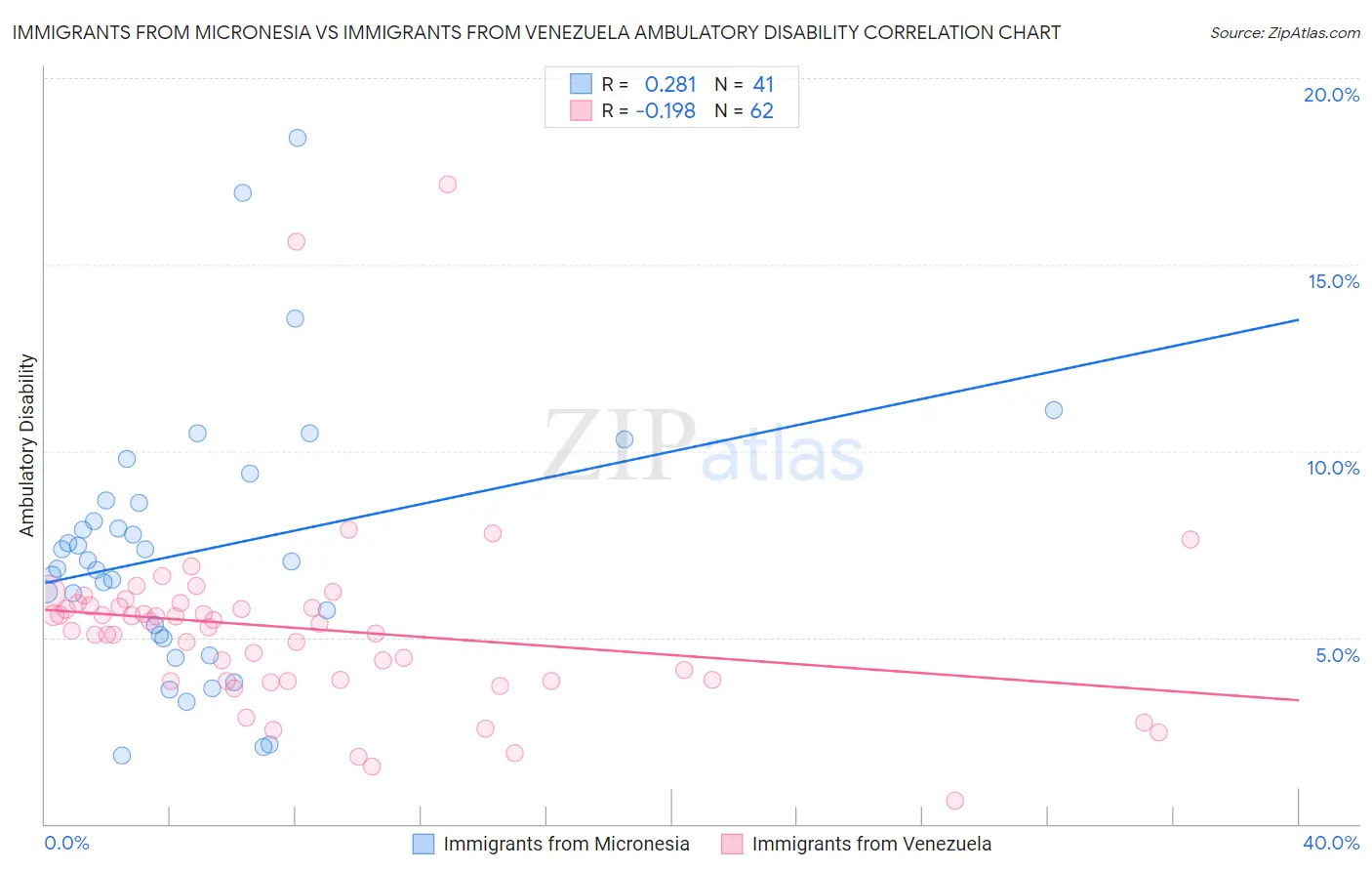 Immigrants from Micronesia vs Immigrants from Venezuela Ambulatory Disability