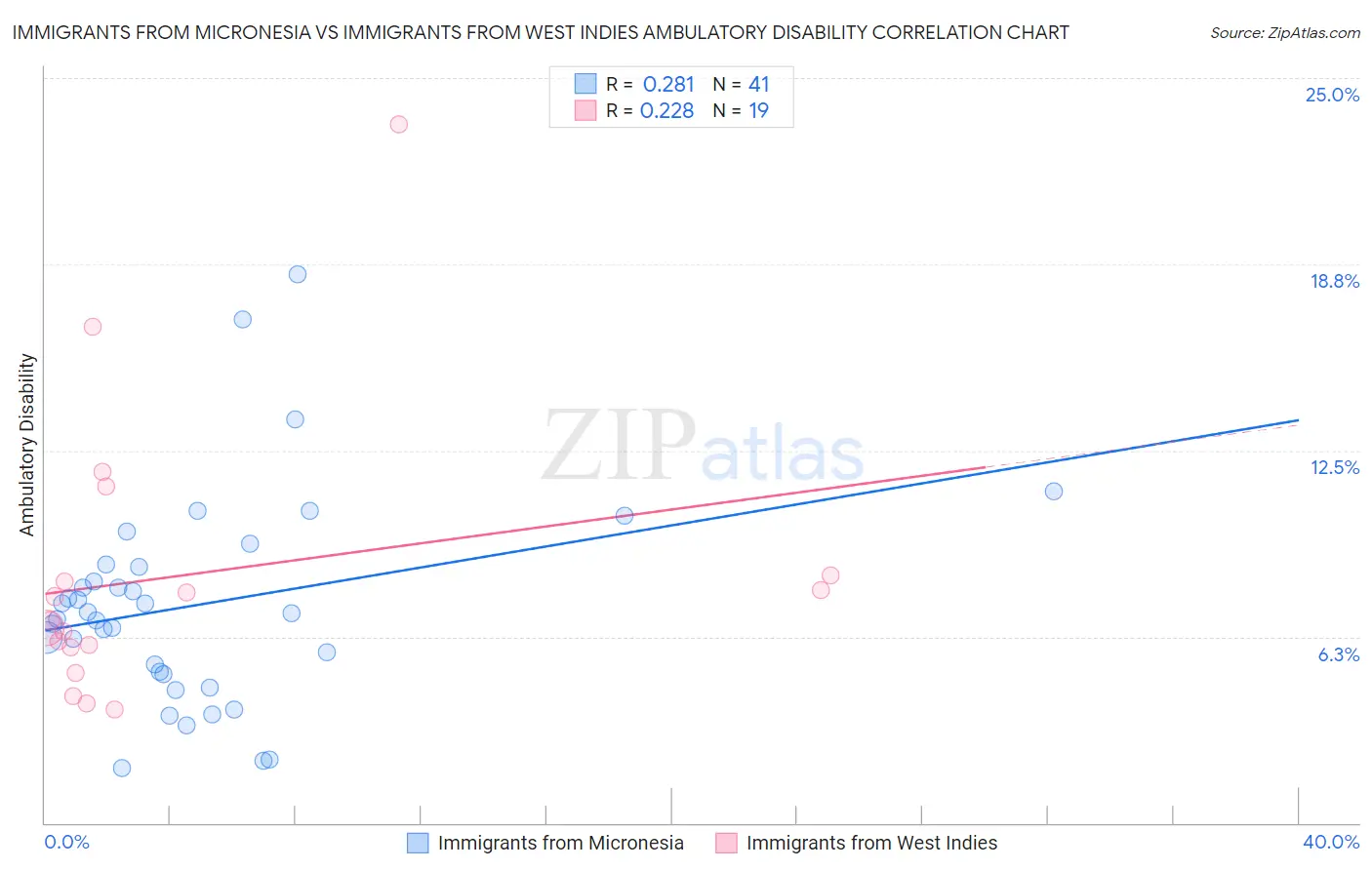 Immigrants from Micronesia vs Immigrants from West Indies Ambulatory Disability