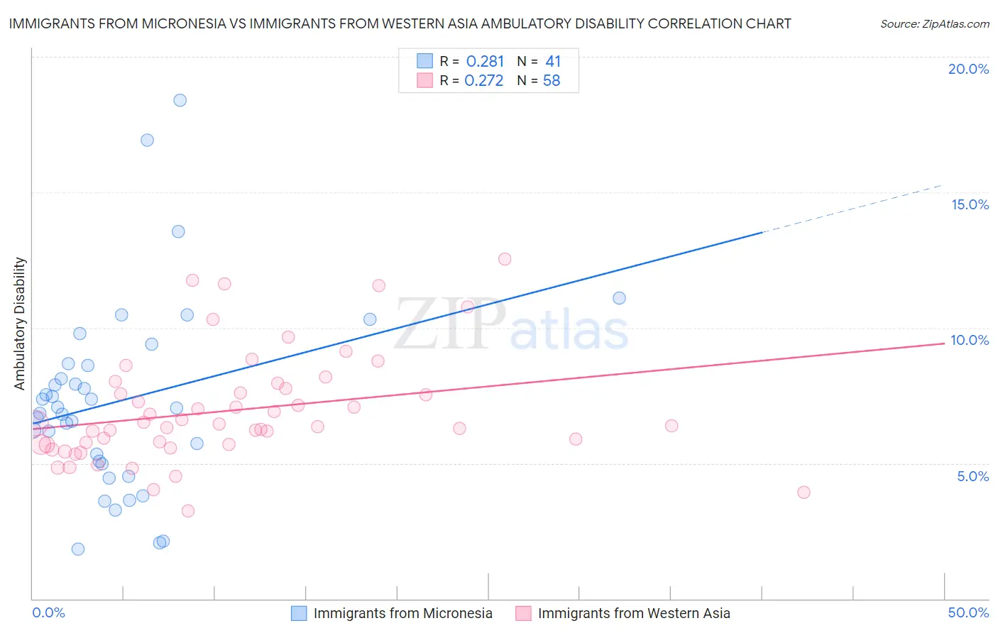 Immigrants from Micronesia vs Immigrants from Western Asia Ambulatory Disability