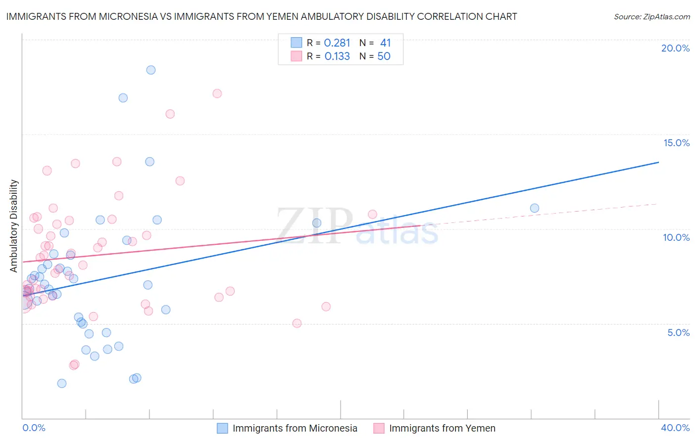 Immigrants from Micronesia vs Immigrants from Yemen Ambulatory Disability
