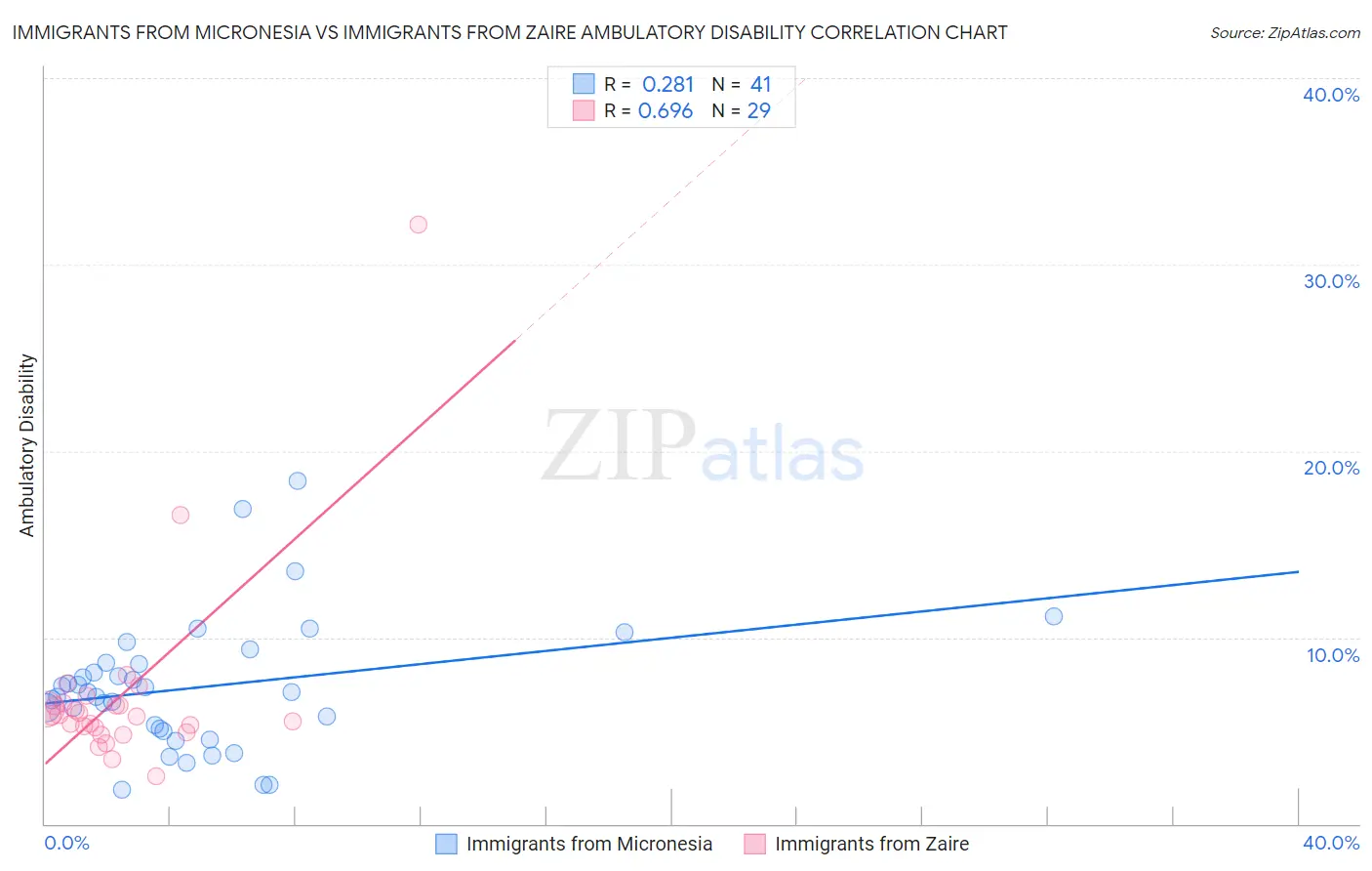 Immigrants from Micronesia vs Immigrants from Zaire Ambulatory Disability