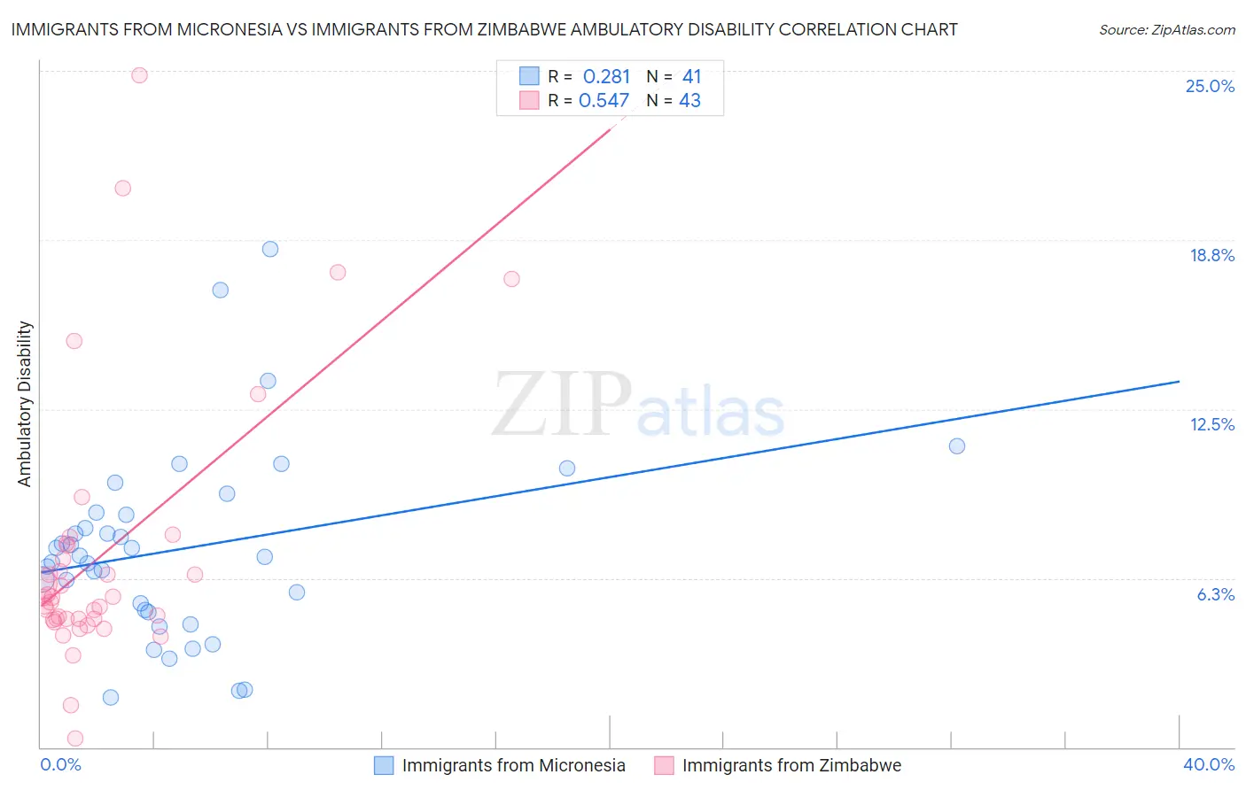Immigrants from Micronesia vs Immigrants from Zimbabwe Ambulatory Disability