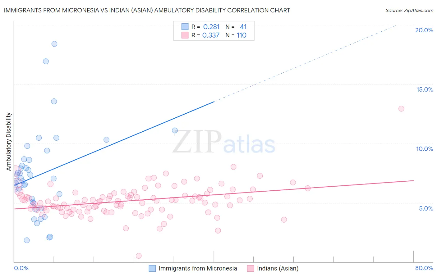 Immigrants from Micronesia vs Indian (Asian) Ambulatory Disability