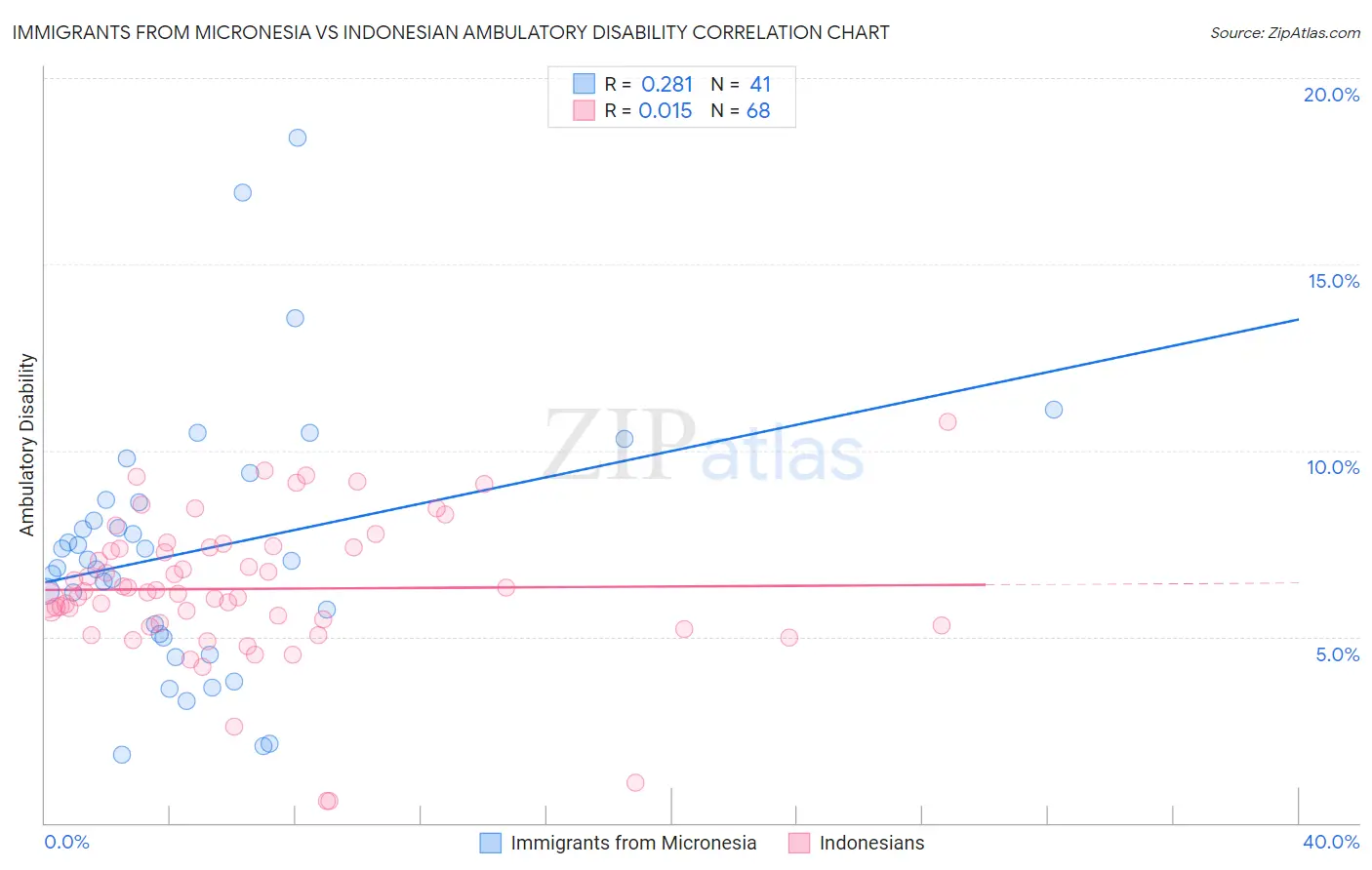 Immigrants from Micronesia vs Indonesian Ambulatory Disability