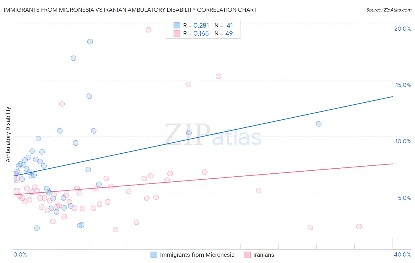 Immigrants from Micronesia vs Iranian Ambulatory Disability