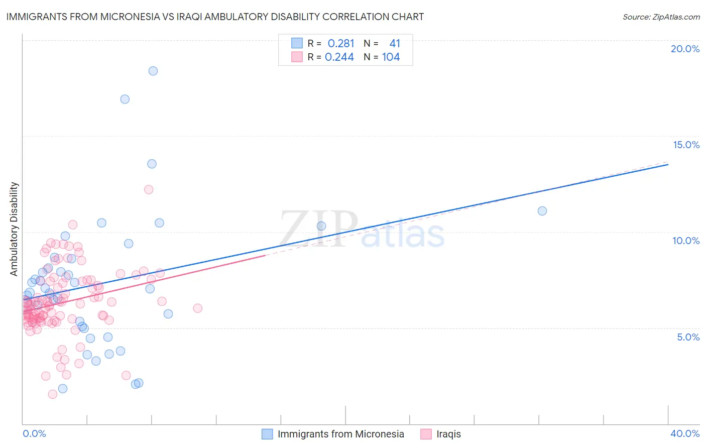 Immigrants from Micronesia vs Iraqi Ambulatory Disability
