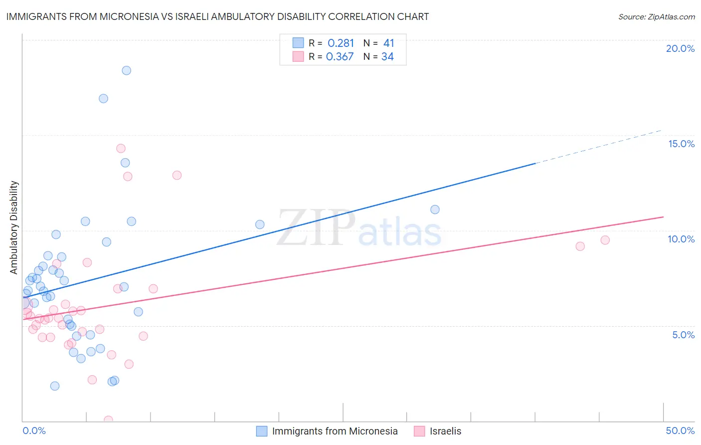 Immigrants from Micronesia vs Israeli Ambulatory Disability