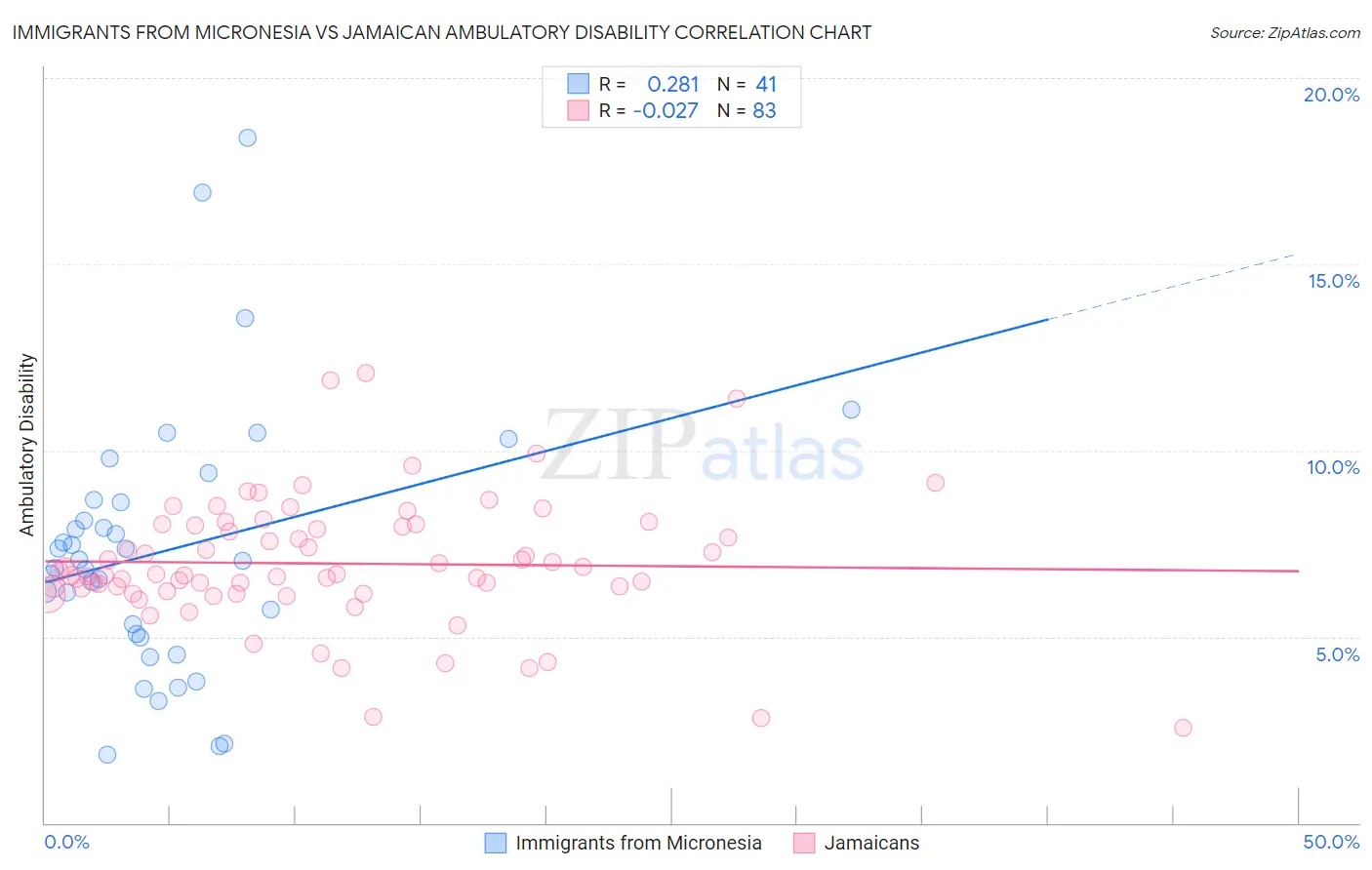 Immigrants from Micronesia vs Jamaican Ambulatory Disability