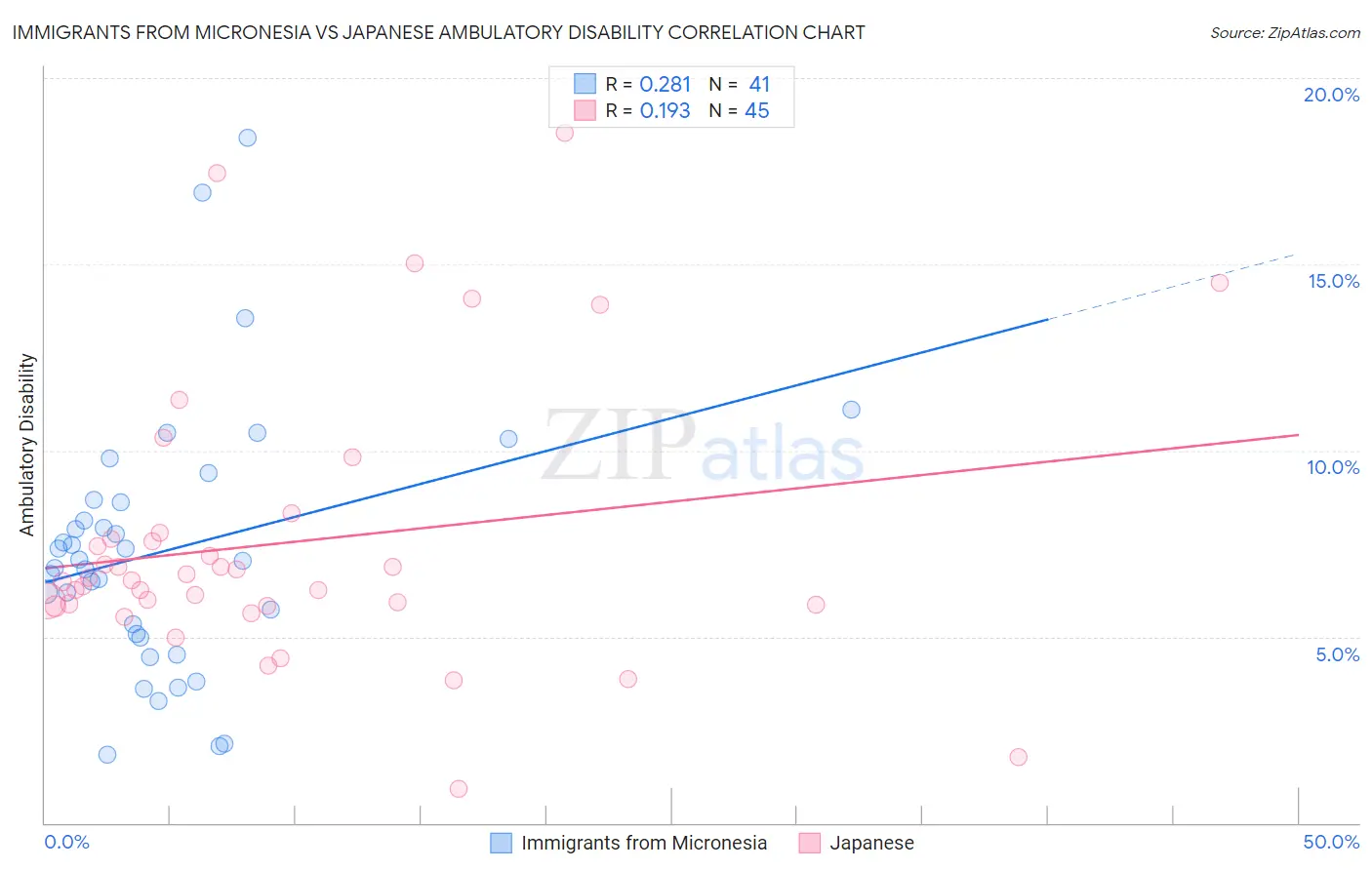 Immigrants from Micronesia vs Japanese Ambulatory Disability