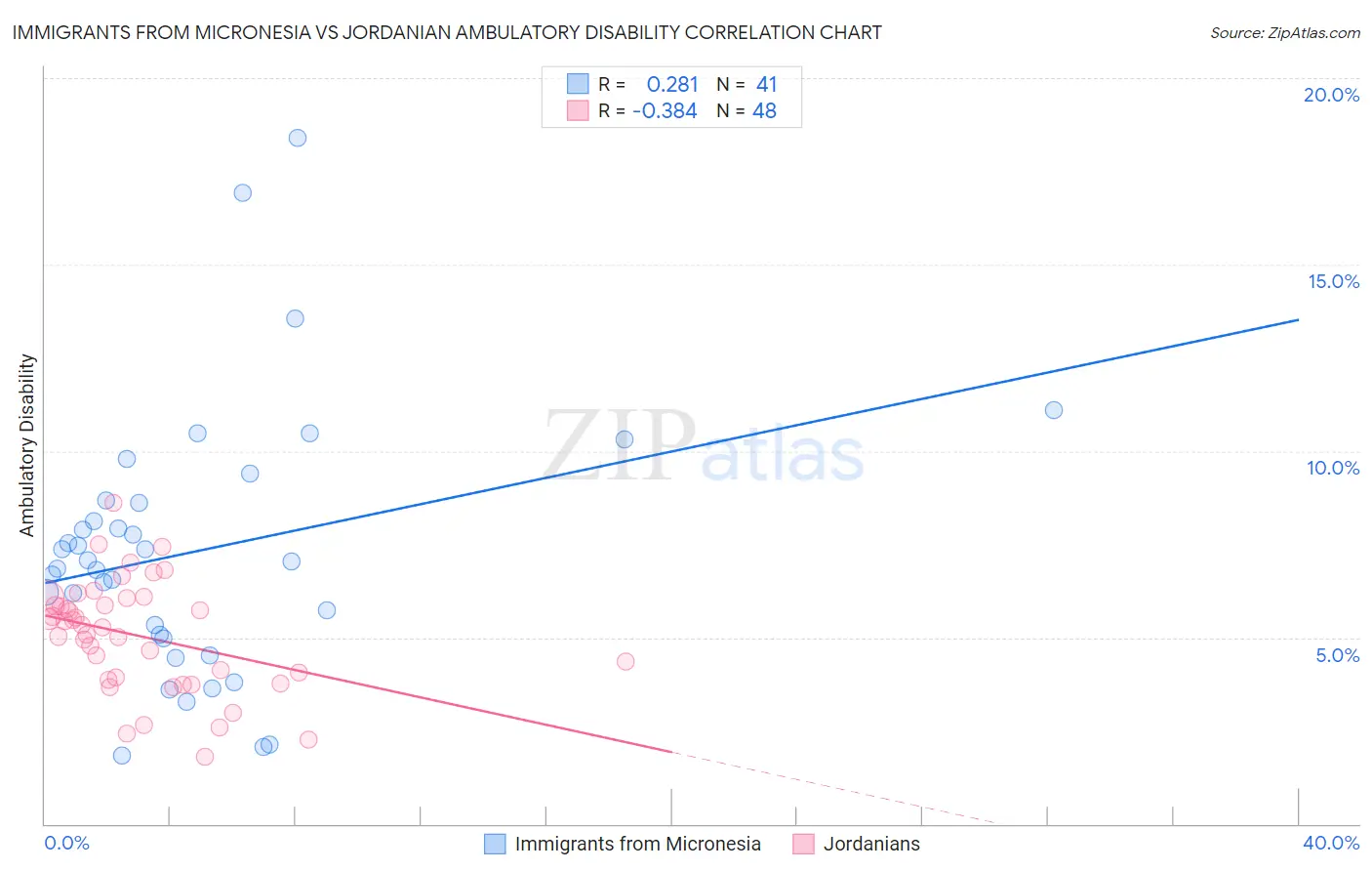 Immigrants from Micronesia vs Jordanian Ambulatory Disability