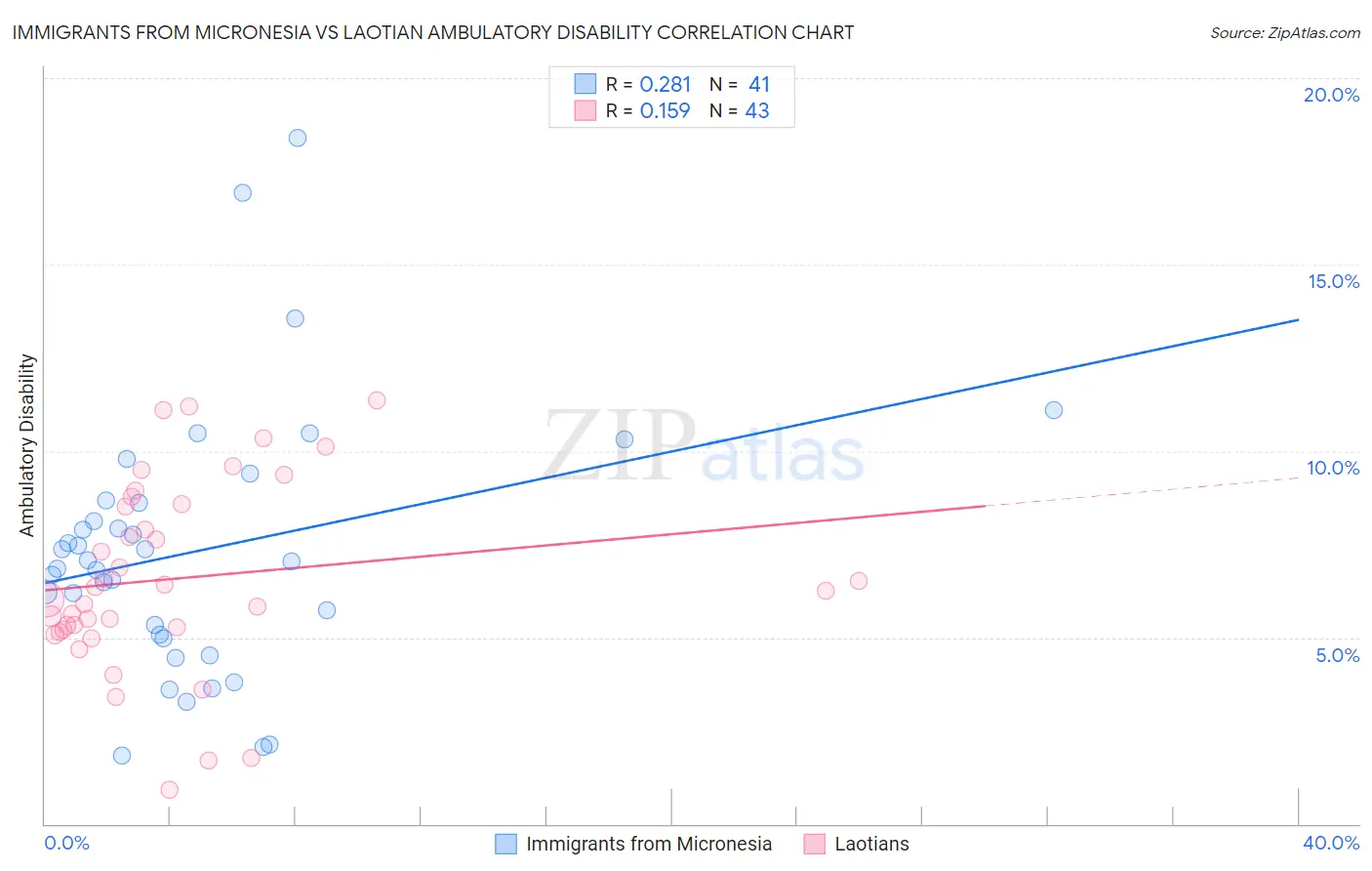 Immigrants from Micronesia vs Laotian Ambulatory Disability