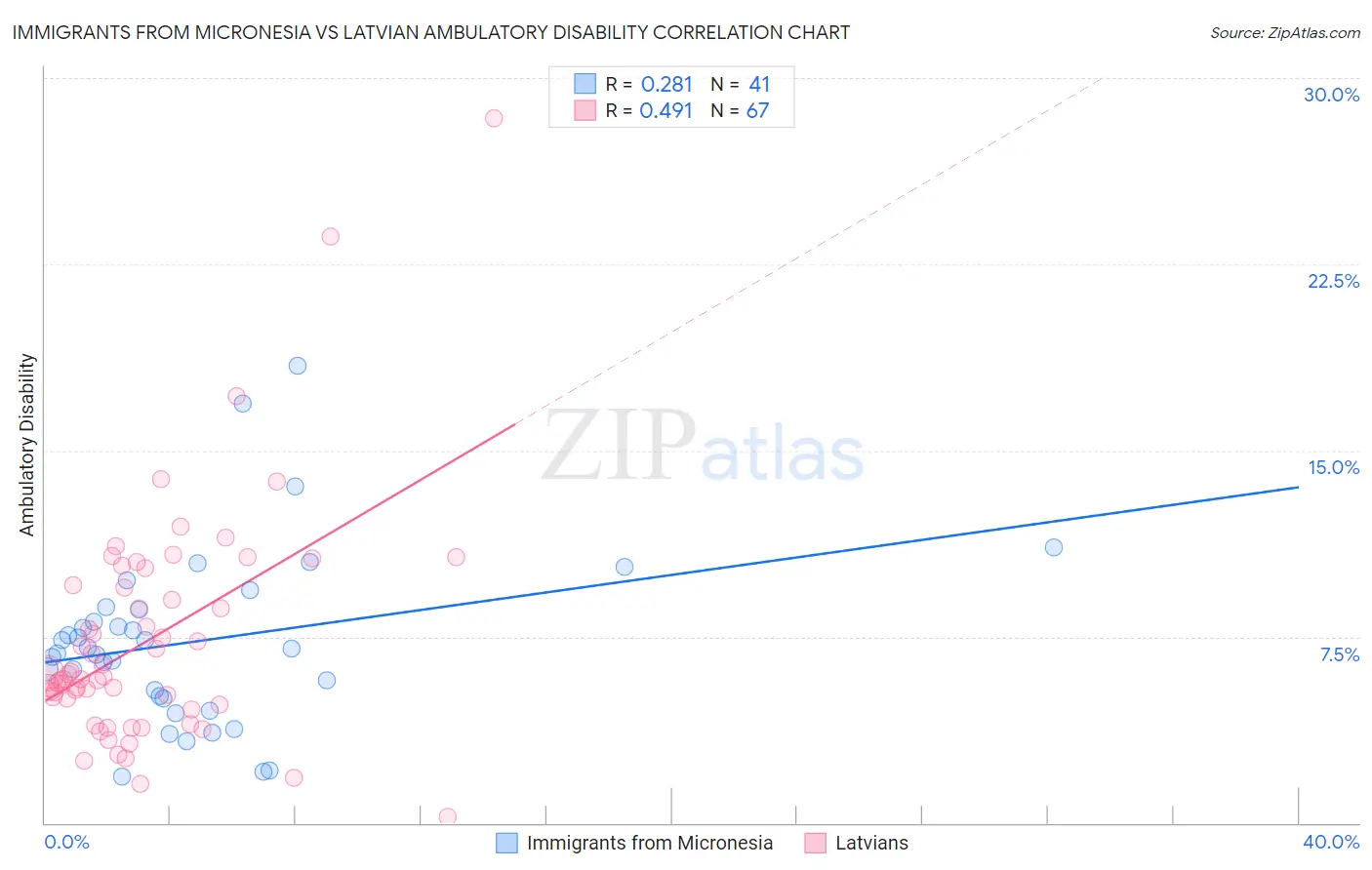 Immigrants from Micronesia vs Latvian Ambulatory Disability