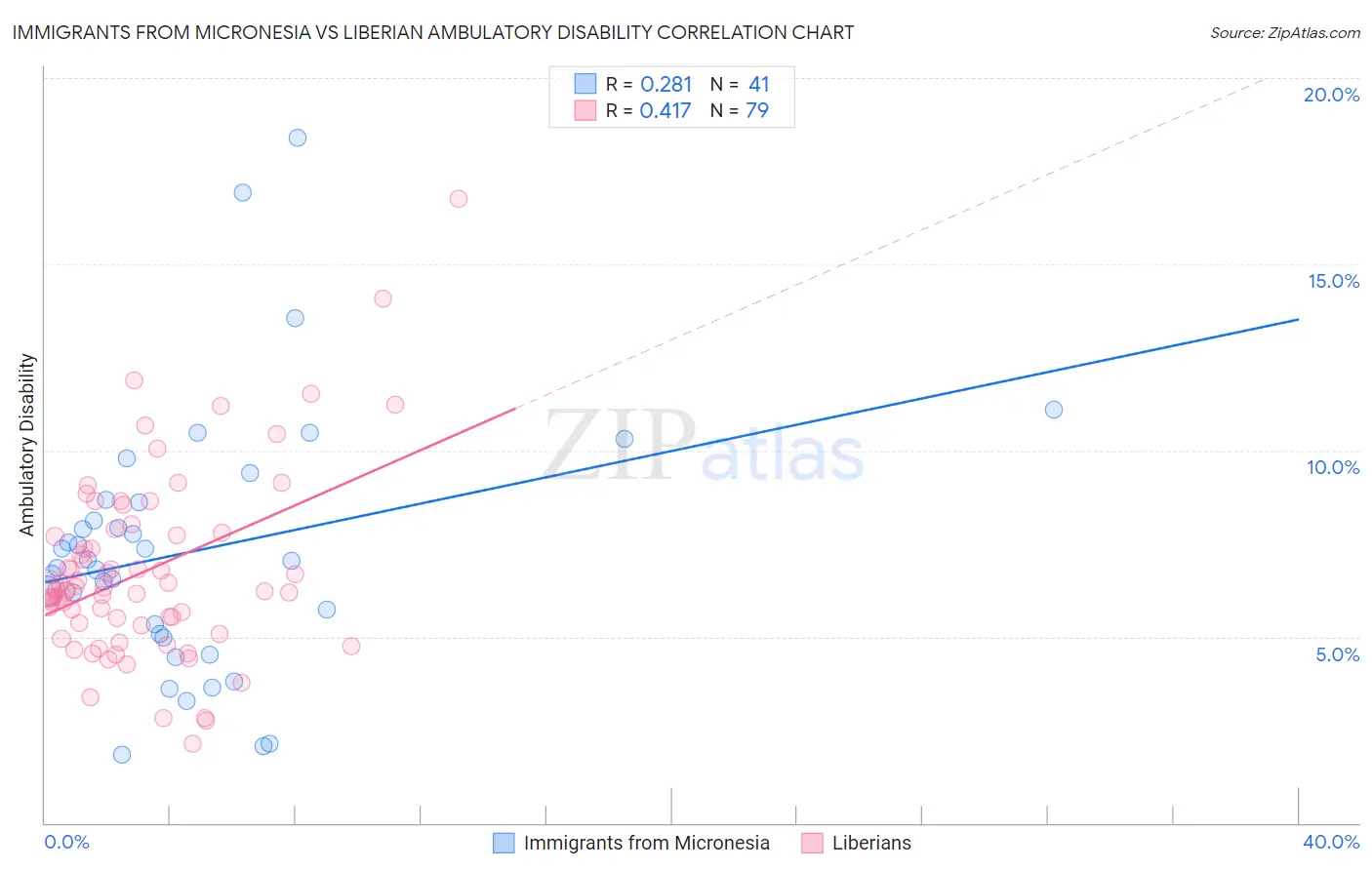 Immigrants from Micronesia vs Liberian Ambulatory Disability