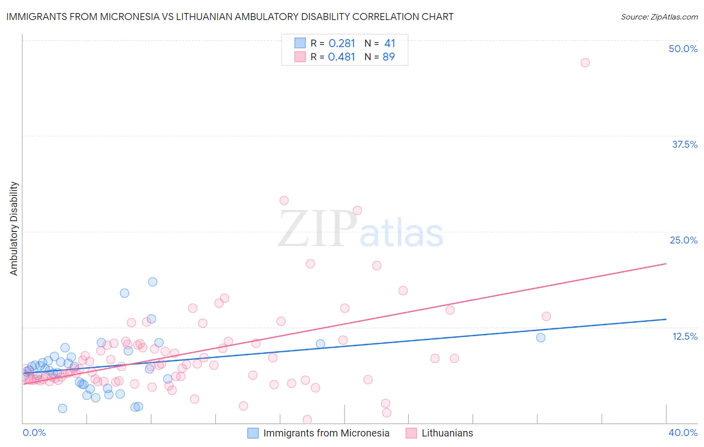 Immigrants from Micronesia vs Lithuanian Ambulatory Disability