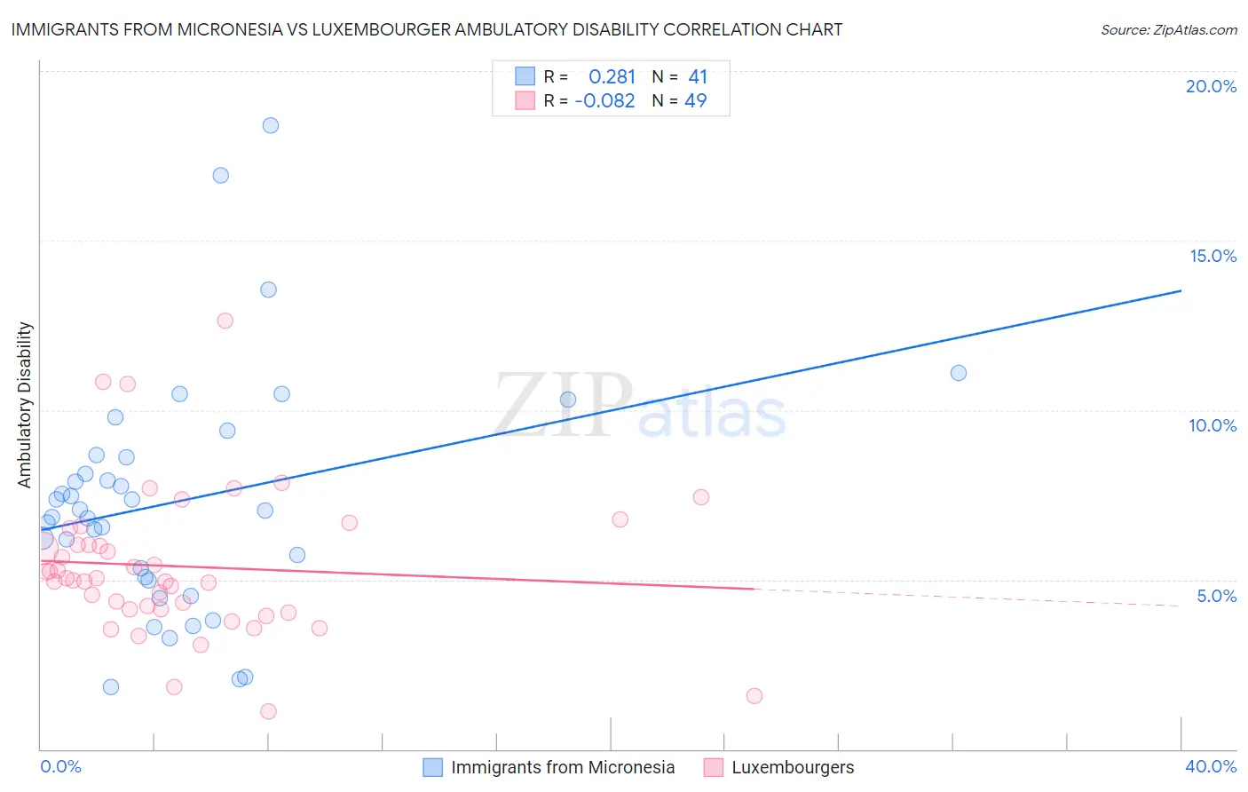 Immigrants from Micronesia vs Luxembourger Ambulatory Disability