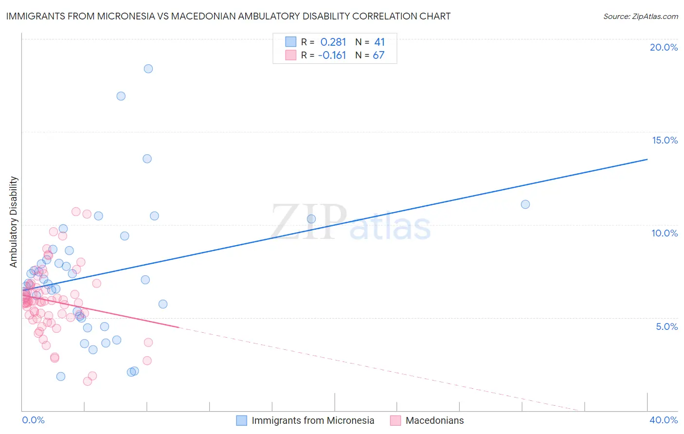 Immigrants from Micronesia vs Macedonian Ambulatory Disability