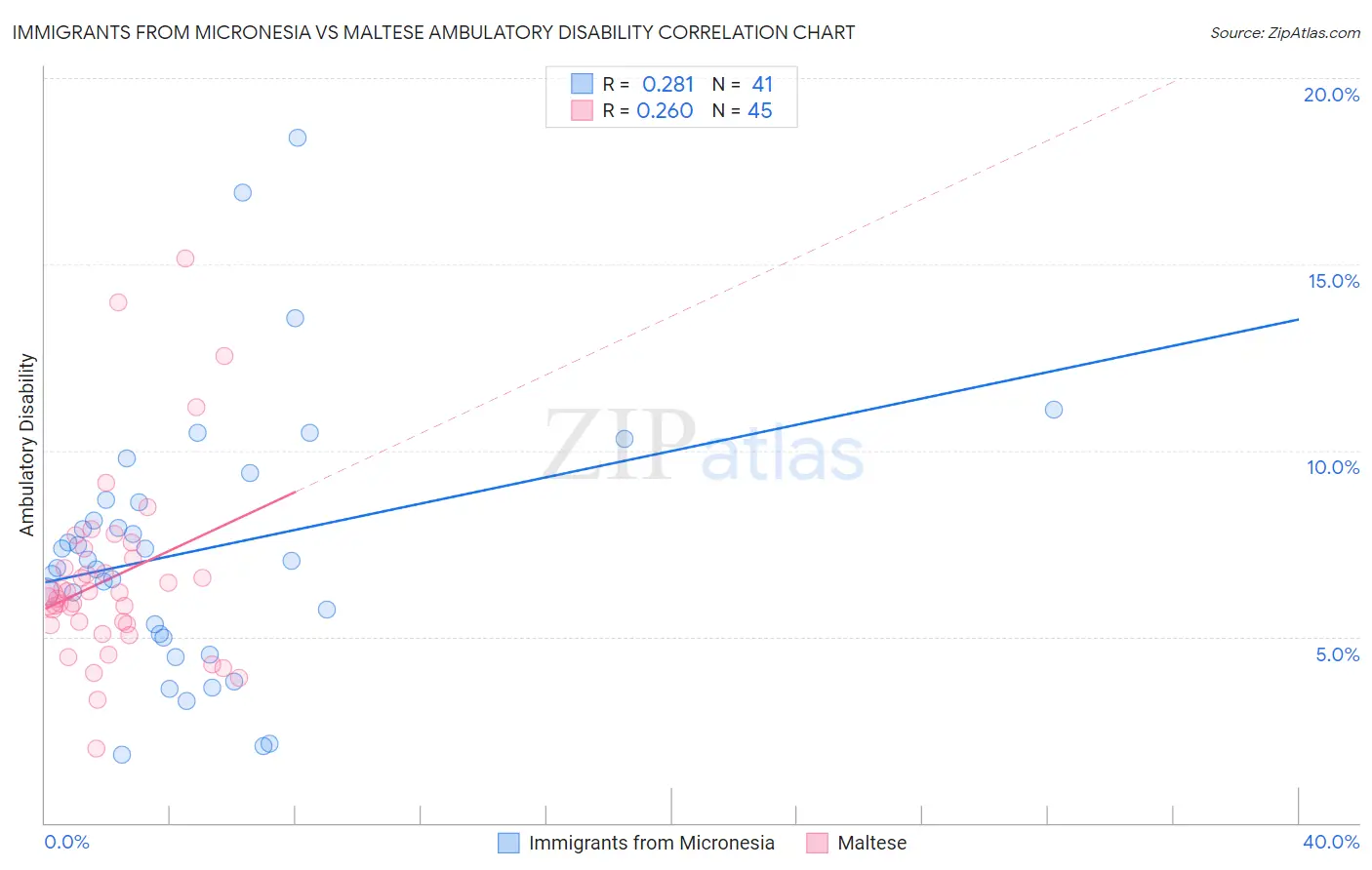 Immigrants from Micronesia vs Maltese Ambulatory Disability