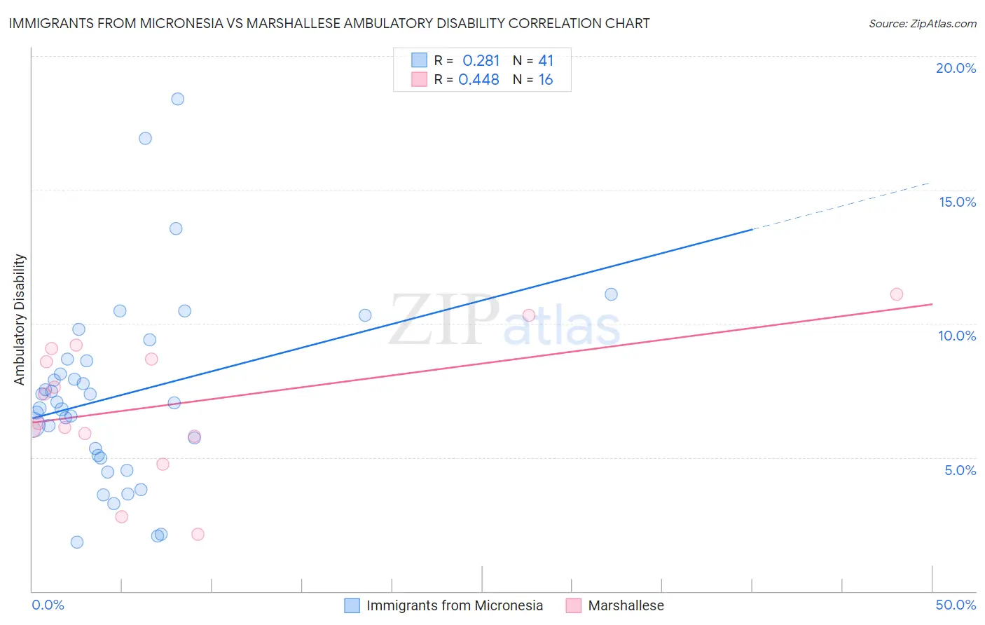 Immigrants from Micronesia vs Marshallese Ambulatory Disability