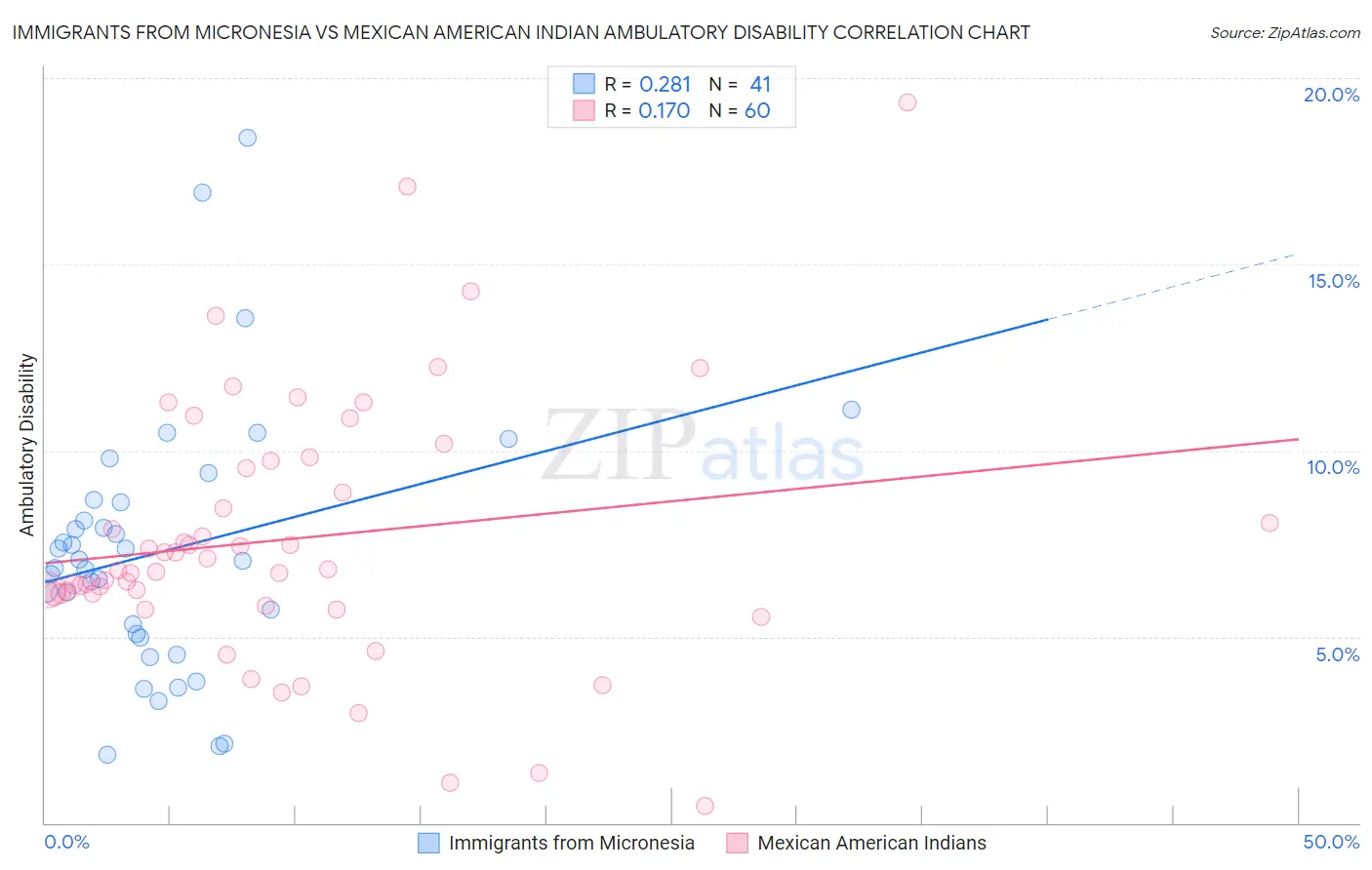 Immigrants from Micronesia vs Mexican American Indian Ambulatory Disability