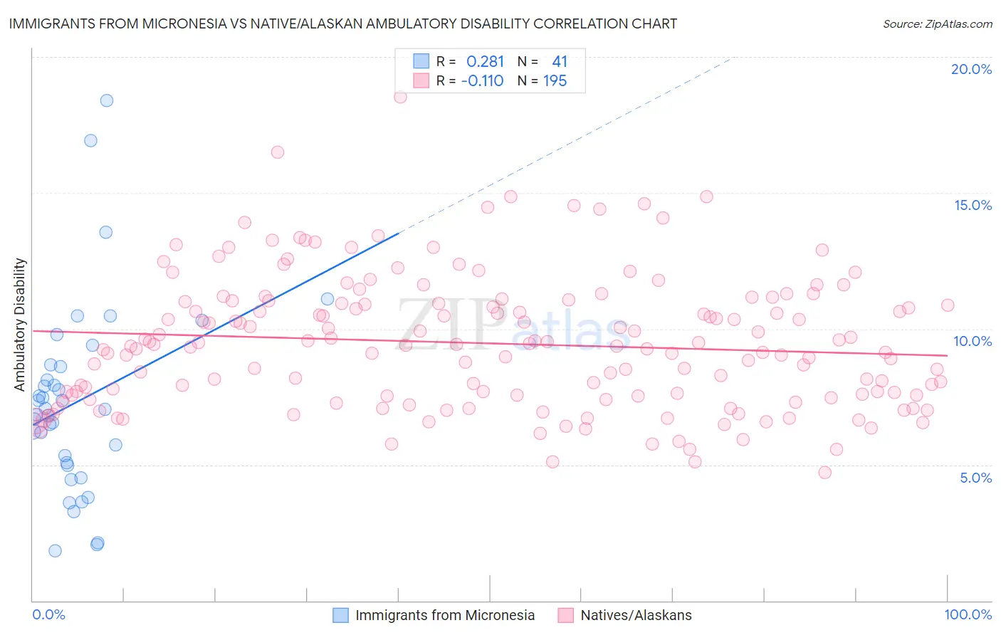 Immigrants from Micronesia vs Native/Alaskan Ambulatory Disability