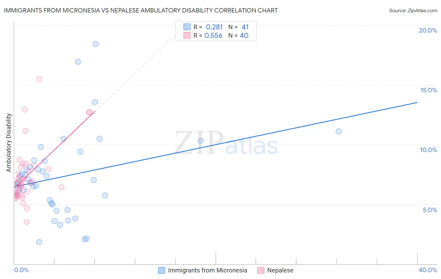 Immigrants from Micronesia vs Nepalese Ambulatory Disability