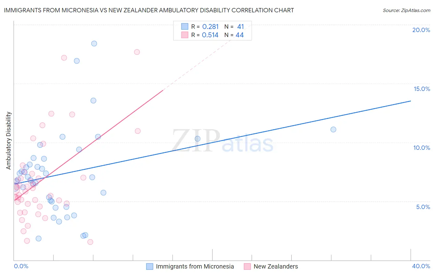 Immigrants from Micronesia vs New Zealander Ambulatory Disability