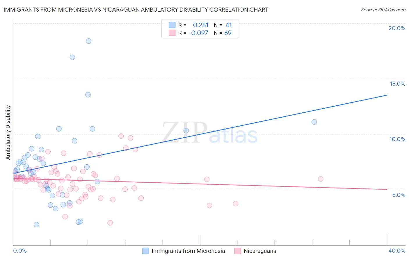 Immigrants from Micronesia vs Nicaraguan Ambulatory Disability