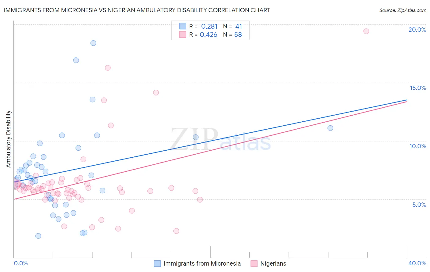 Immigrants from Micronesia vs Nigerian Ambulatory Disability