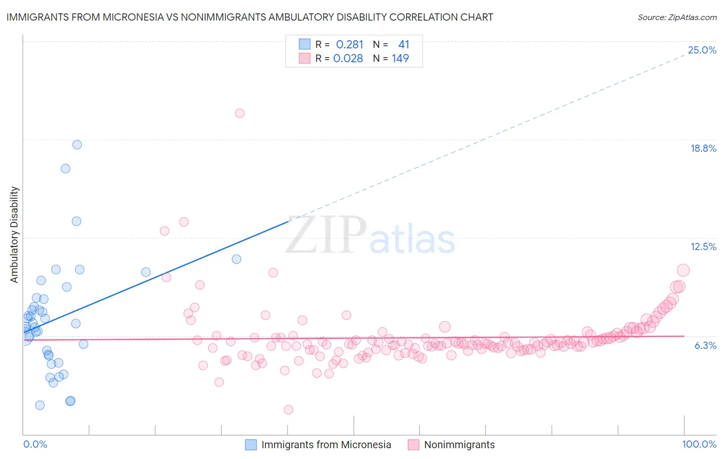 Immigrants from Micronesia vs Nonimmigrants Ambulatory Disability