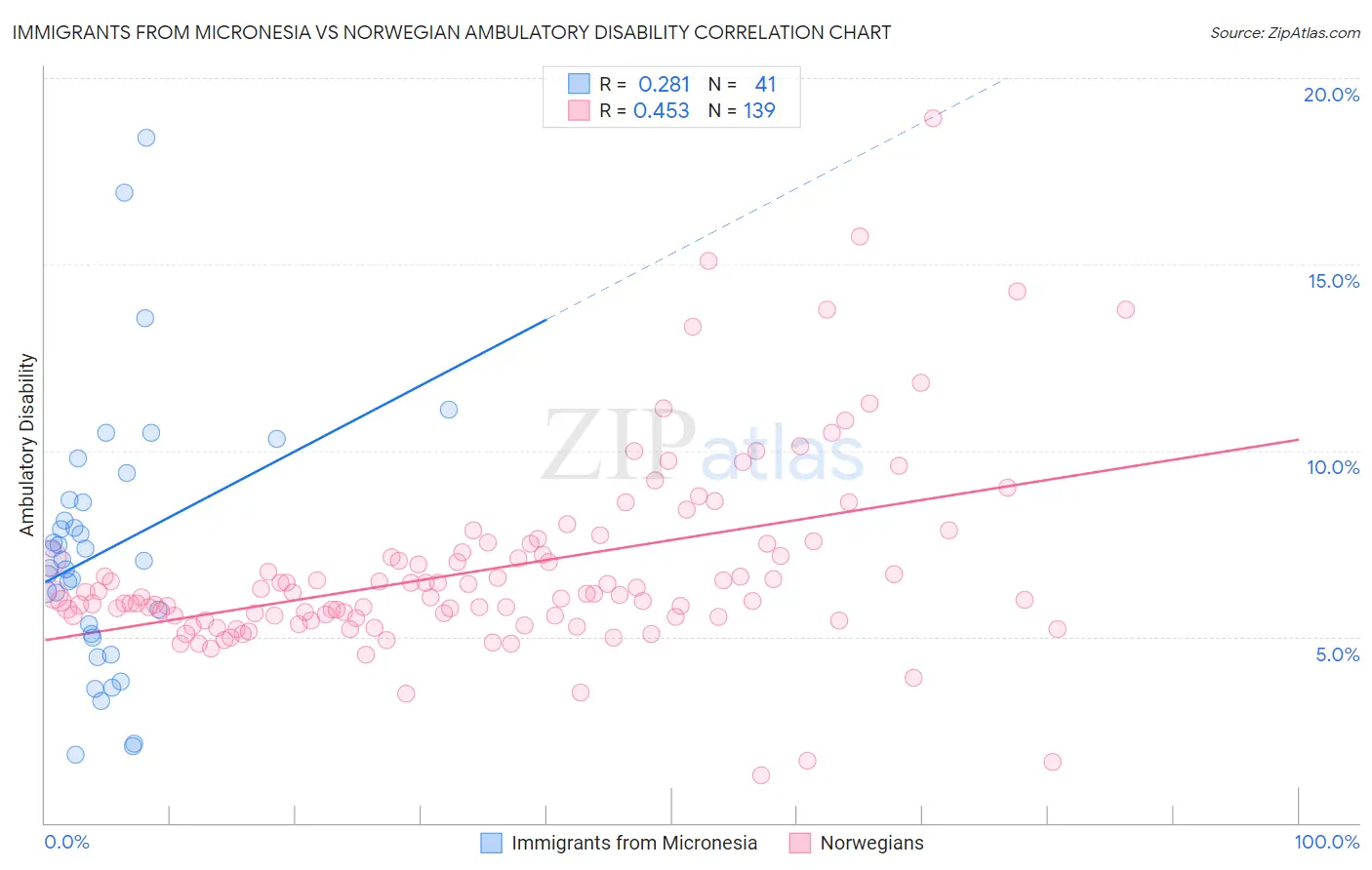 Immigrants from Micronesia vs Norwegian Ambulatory Disability