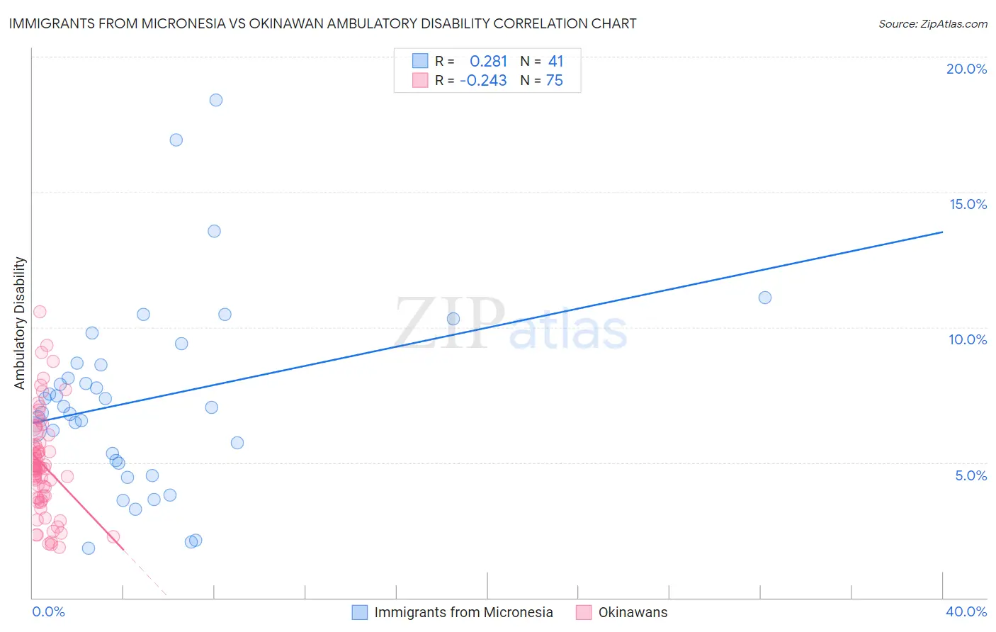 Immigrants from Micronesia vs Okinawan Ambulatory Disability