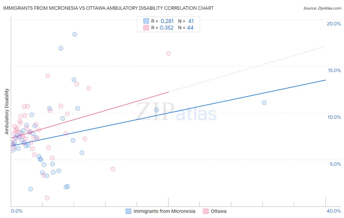 Immigrants from Micronesia vs Ottawa Ambulatory Disability