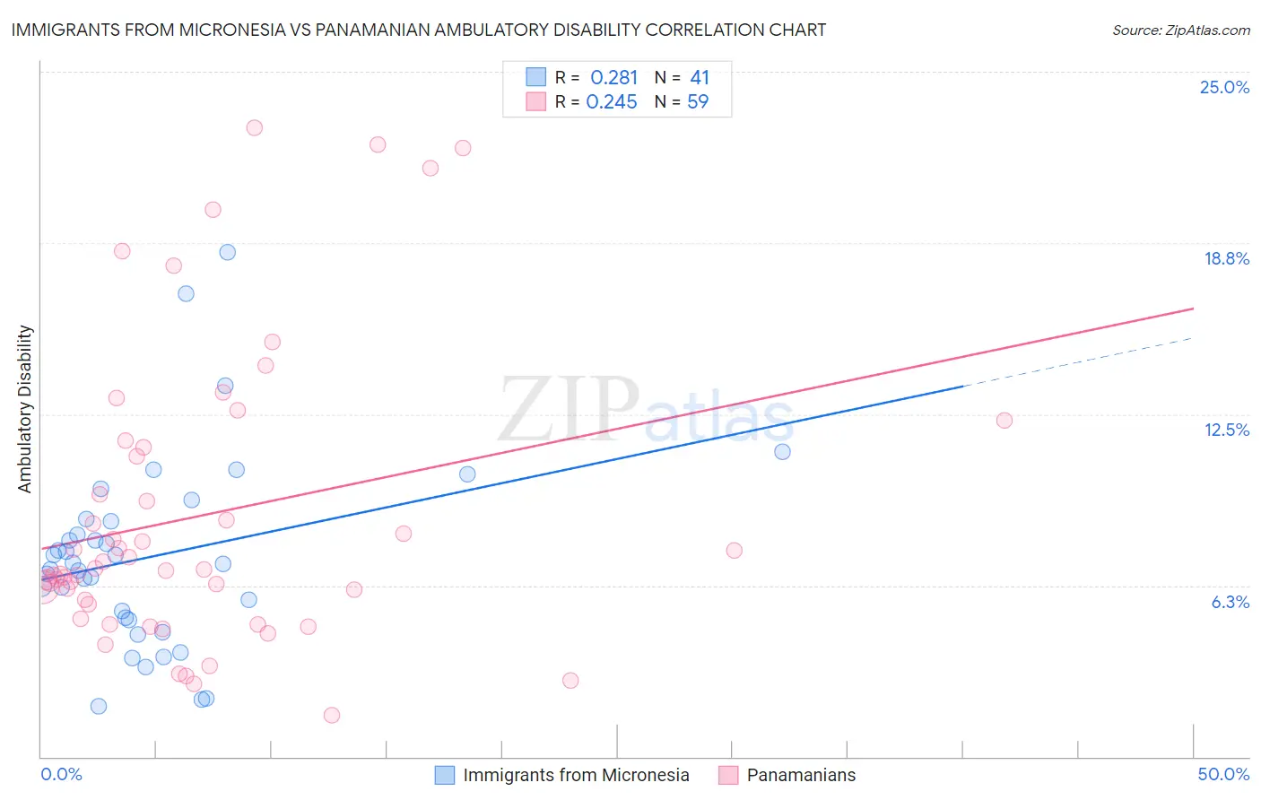 Immigrants from Micronesia vs Panamanian Ambulatory Disability