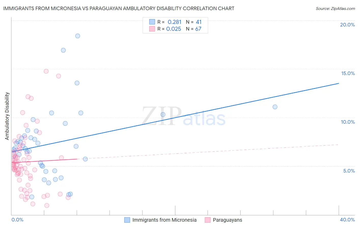 Immigrants from Micronesia vs Paraguayan Ambulatory Disability