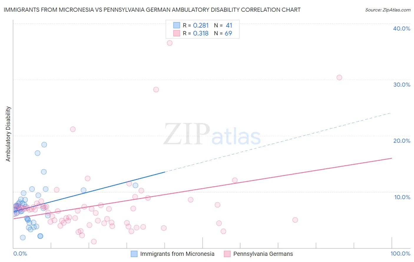 Immigrants from Micronesia vs Pennsylvania German Ambulatory Disability