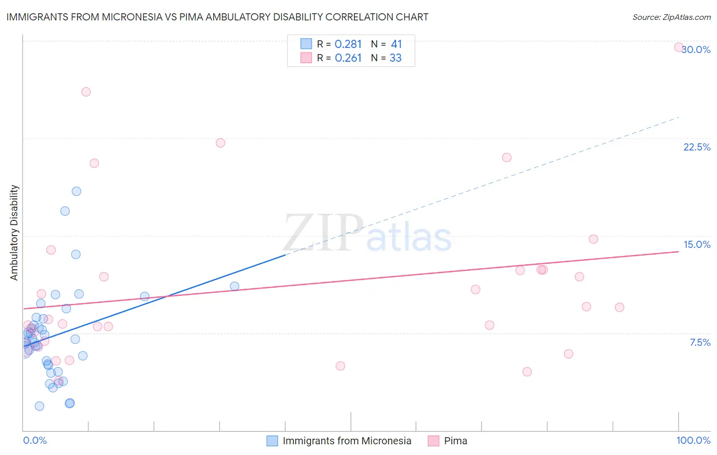 Immigrants from Micronesia vs Pima Ambulatory Disability