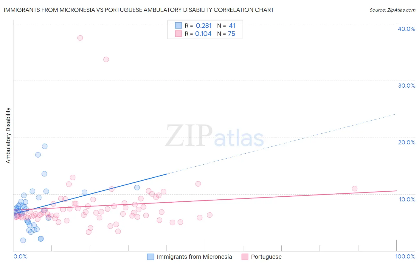 Immigrants from Micronesia vs Portuguese Ambulatory Disability