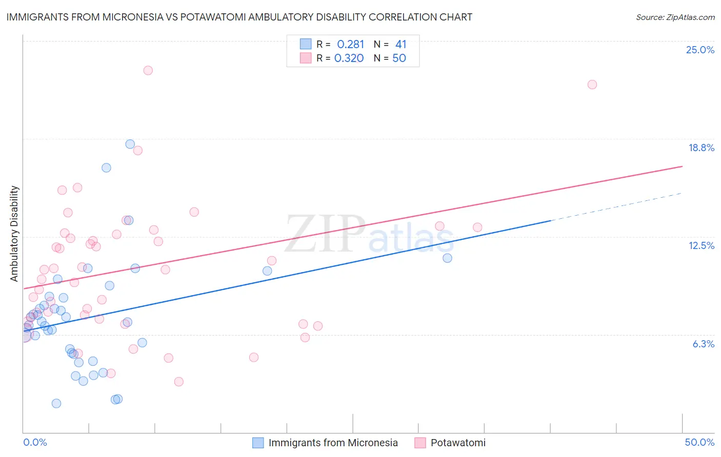 Immigrants from Micronesia vs Potawatomi Ambulatory Disability