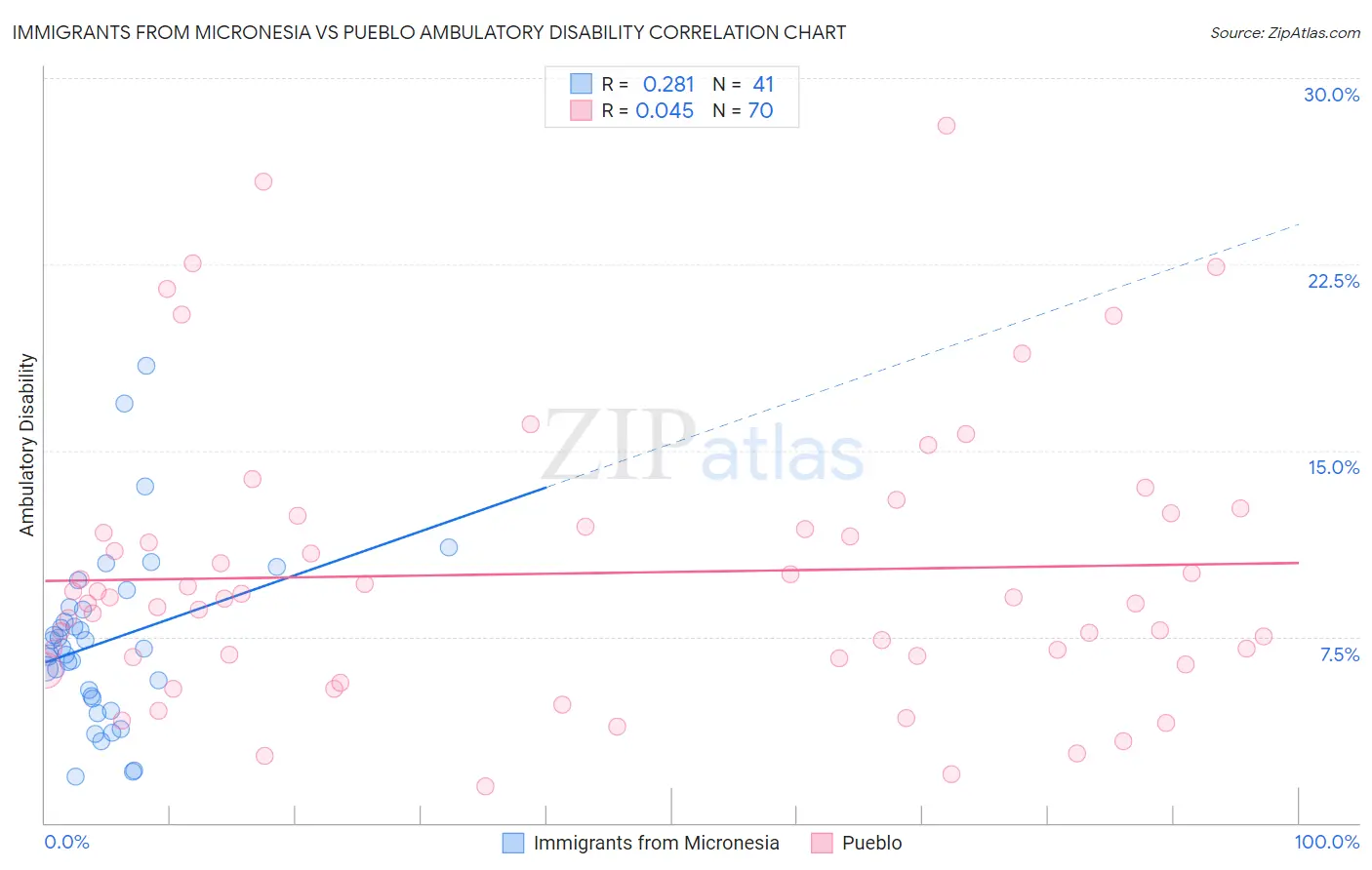 Immigrants from Micronesia vs Pueblo Ambulatory Disability