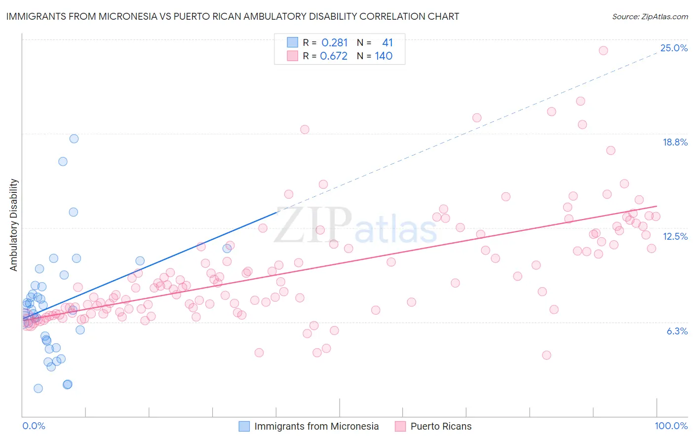 Immigrants from Micronesia vs Puerto Rican Ambulatory Disability