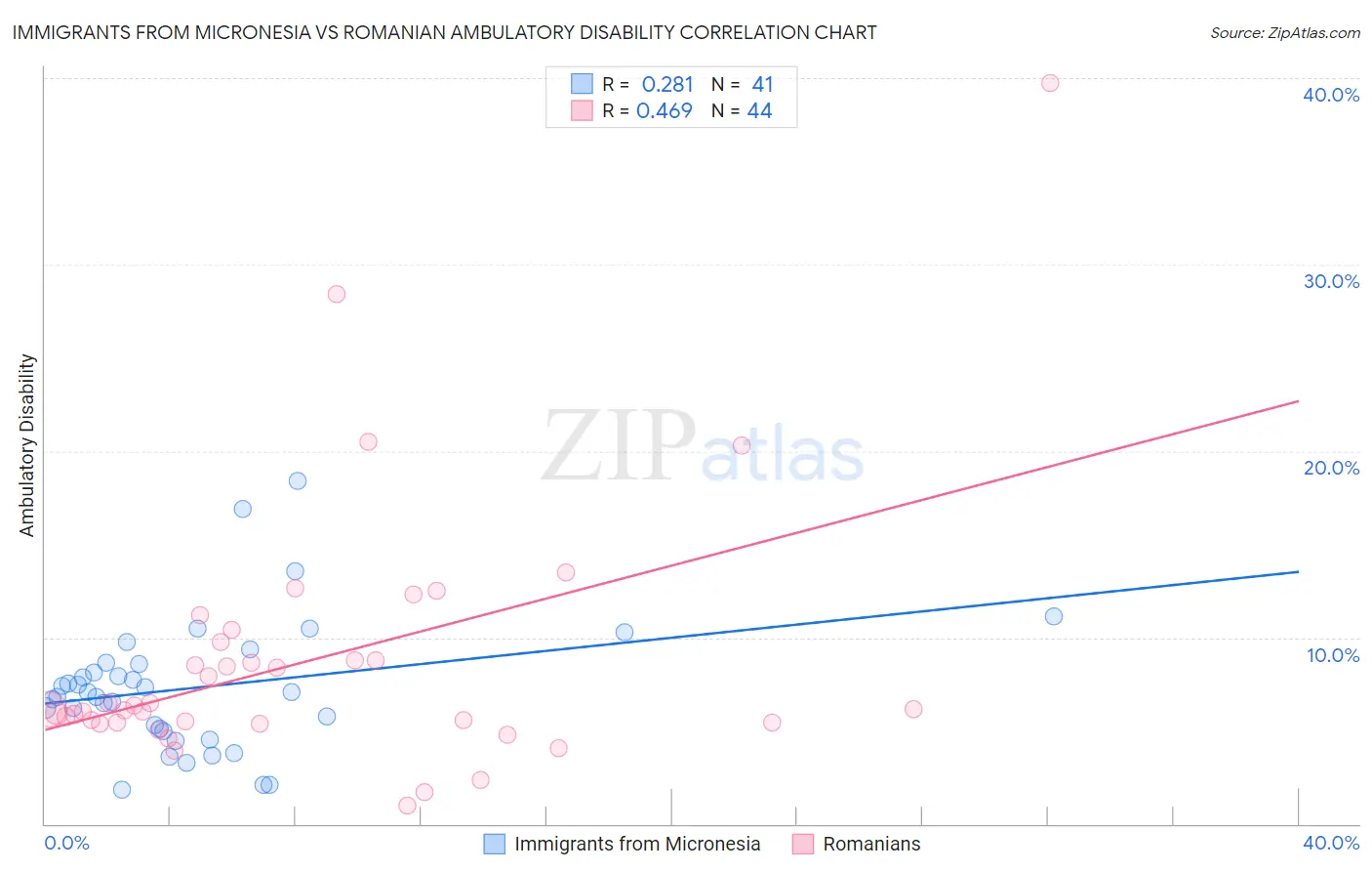 Immigrants from Micronesia vs Romanian Ambulatory Disability
