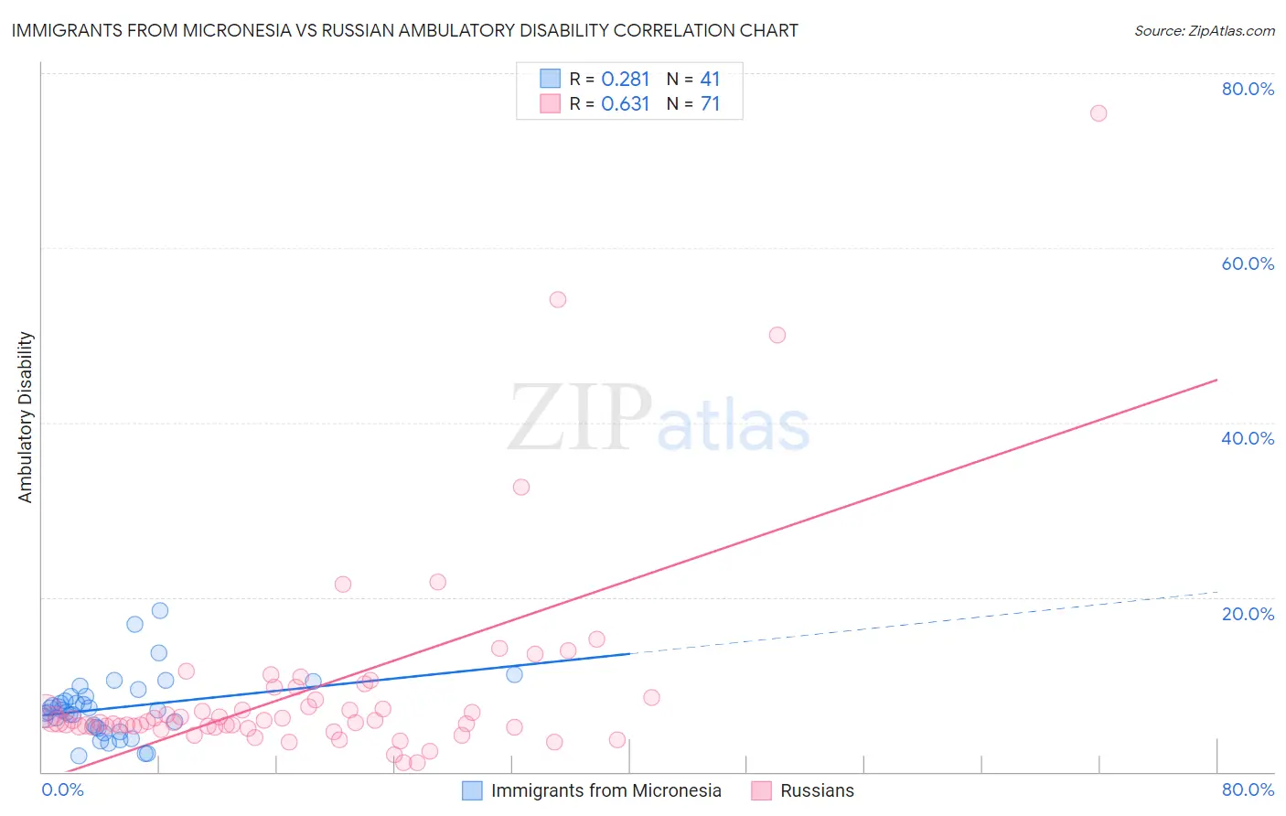 Immigrants from Micronesia vs Russian Ambulatory Disability