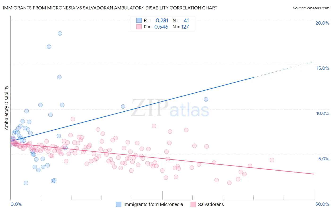 Immigrants from Micronesia vs Salvadoran Ambulatory Disability