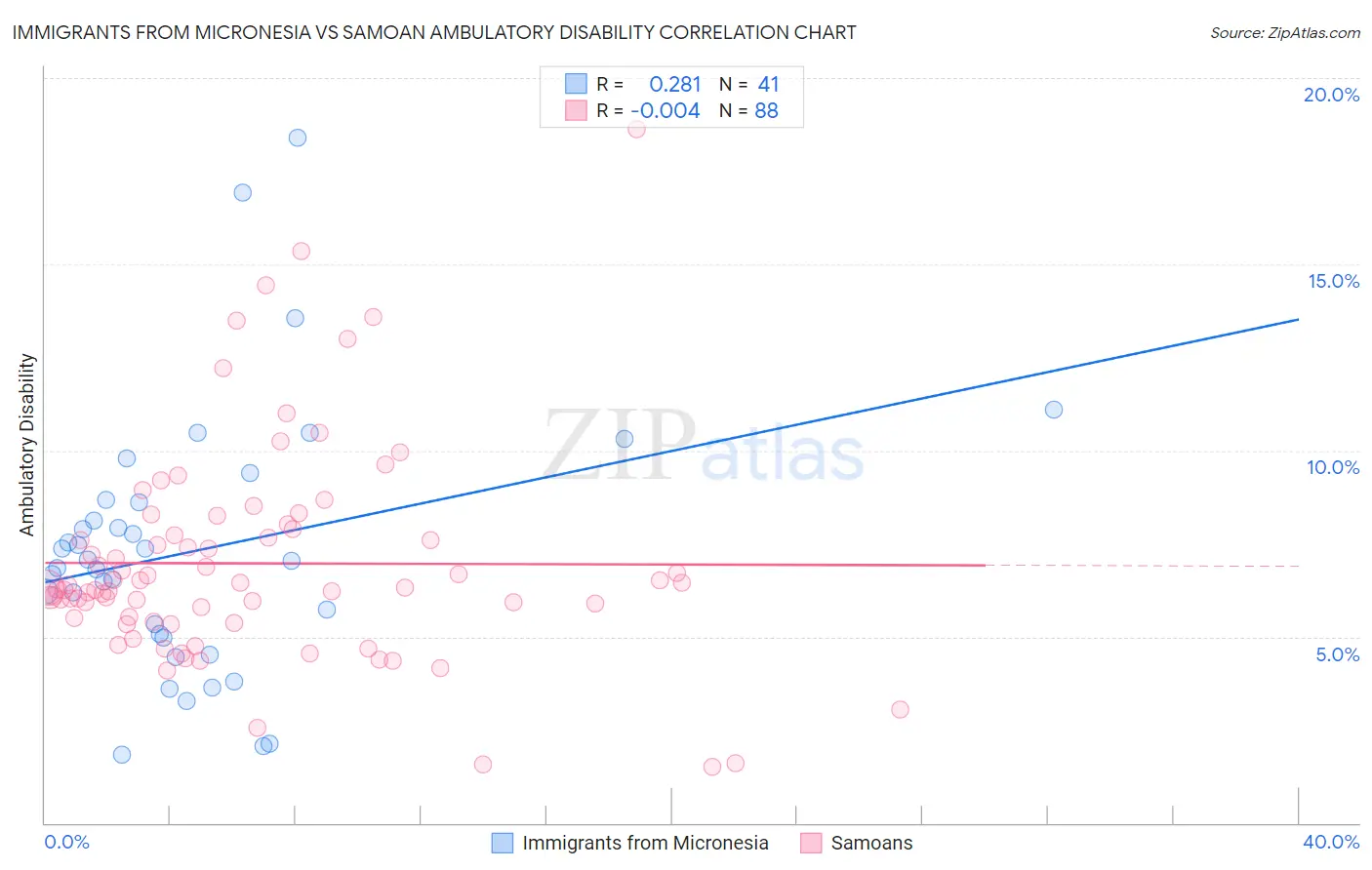 Immigrants from Micronesia vs Samoan Ambulatory Disability