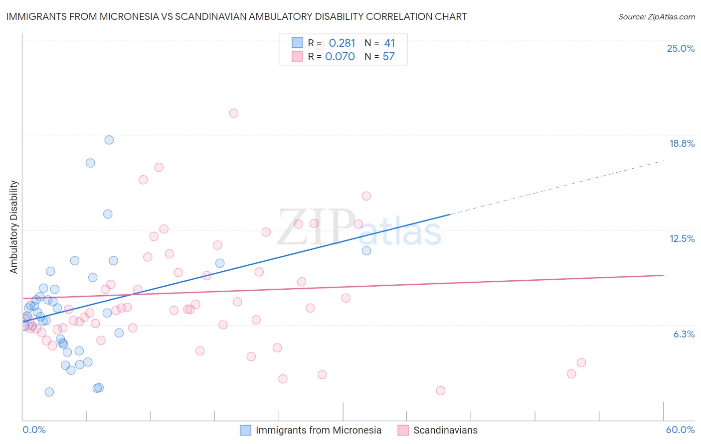 Immigrants from Micronesia vs Scandinavian Ambulatory Disability