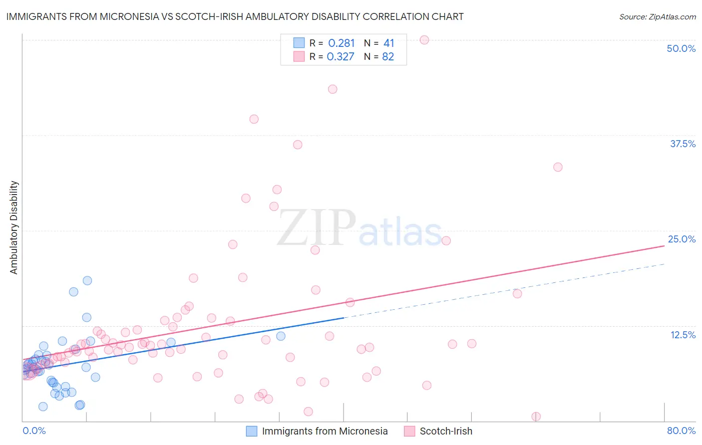 Immigrants from Micronesia vs Scotch-Irish Ambulatory Disability